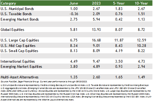 Financial Market performance table by FactSetData showing past month, year, five-year, and ten-year stock performance through 6/30/2023.