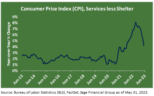 Line graph titled "Consumer Price Index (CPI), Services less Shelter" showing the year-over-year change in Consumer Price Index from June 13th through June 23rd, 2023.