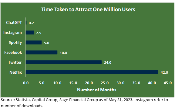 Chart titled "Time Taken to Attract One Million Users" showing the number of months it took for popular technology platforms to gain one million users.