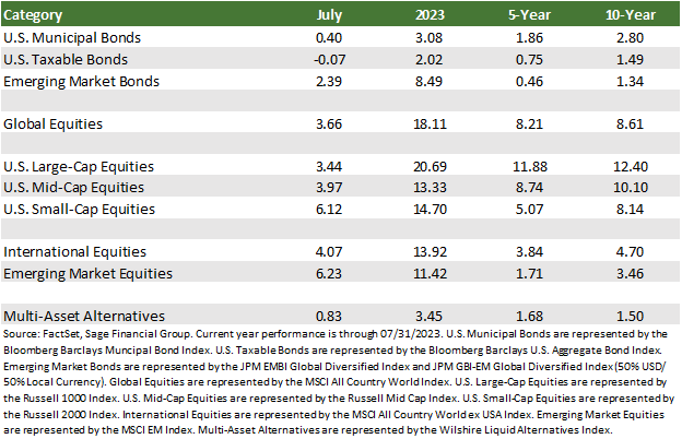 Financial Market performance table by FactSetData showing past month, year, five-year, and ten-year stock performance through 7/31/2023.