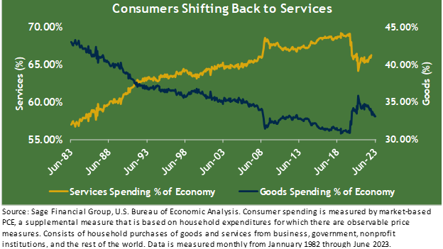 Line graph title "Consumers Shifting Back to Servics" showing year-over-year change in consumer spending on goods and services. 