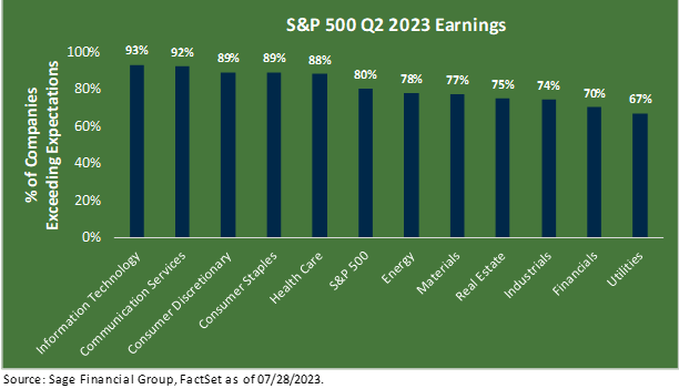 Chart titled "S&P 500 Q2 Earnings" showing the number of companies in each sector that exceed their earnings expectations in Q2 2023.