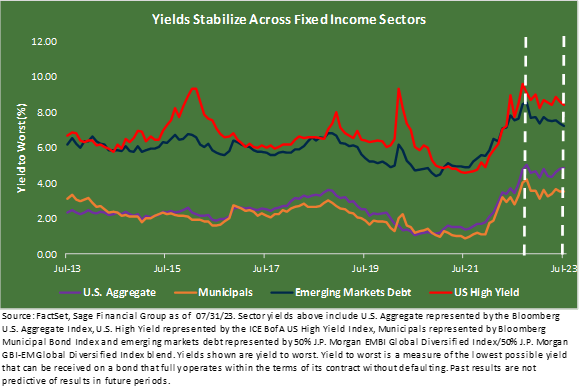 Line chart titled "Yields Stabilize Across Fixed Income Sectors" showing yield trends for four bond sectors from July 2013 to July 2023.