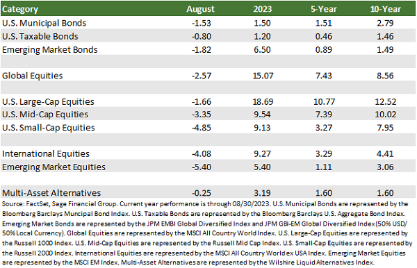 Financial Market performance table by FactSetData showing past month, year, five-year, and ten-year stock performance through 8/30/2023.