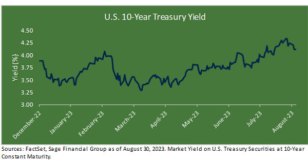 Line graph title "U.S. 10-Year Treasury Yield" showing fluctuation of the 10-year treasury yield from 12/2022 to 8/2023.