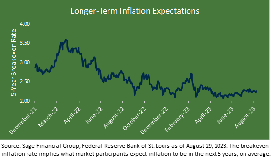 Line graph title "Longer-Term Inflation Expectations" showing rate of inflation from 12/2021 to 8/2023.