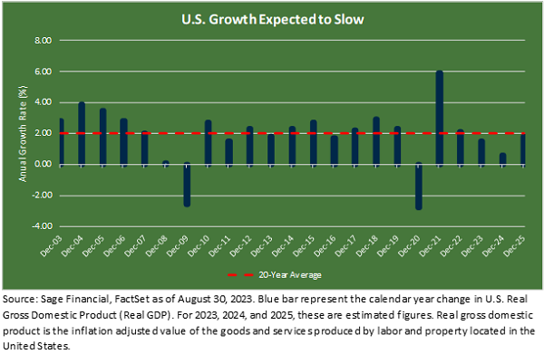 bar graph titled "U.S. Growth Rate Expected to Slow" showing calendar year change in U.S. Real GDP from 12/2003 through 12/2025.