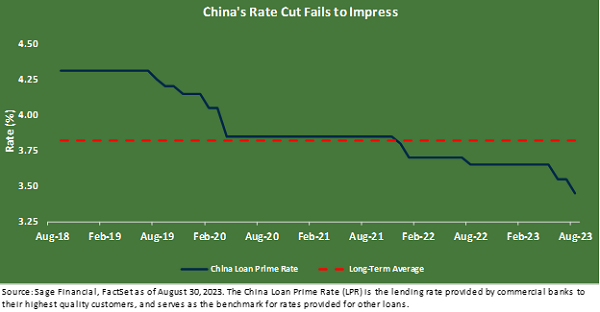 Line graph title "China's Rate Cut Fails to Impress" showing changes in China's Prime Loan Rate from 8/2018 to 8/2023.