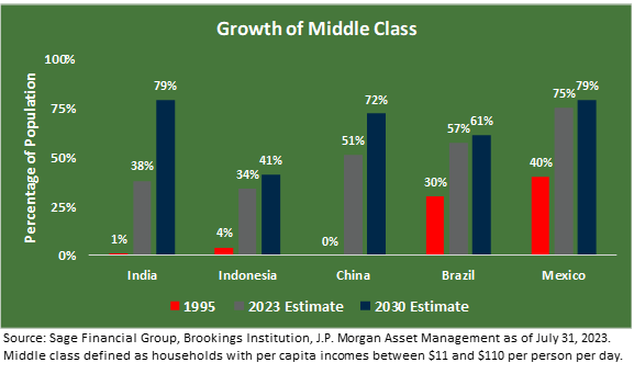 Bar graph title "Growth of china's middle class" comparing percentage of population considered middle class in India, Indonesia, China, Brazil, and Mexico in 1995, 2023, and 2030.