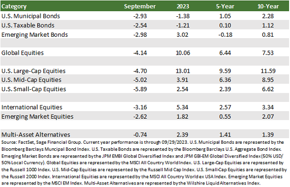 Financial Market performance table by FactSetData showing past month, year, five-year, and ten-year stock performance through 9/30/2023.