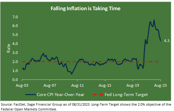 Line graph title "Falling Inflation Is Taking Time" showing the course of COre CPI year-over-year from 2003 to 2023 against the Fed's Long-Term Target.