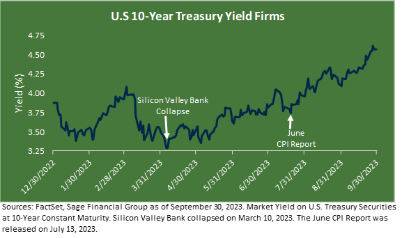 Line chart titled "U.S. 10-Year Treasury Yields" that illustrates the course of yields from 12/30/2022 through 9/30/2023.