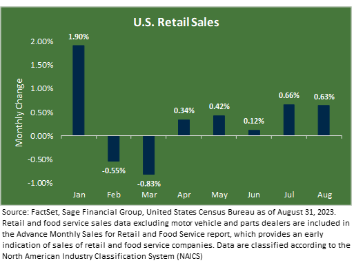 Bar graph titled "U.S. Retail Sales" showing the fluctuation in retail sales figures from Jan 2023 through Aug 2023.