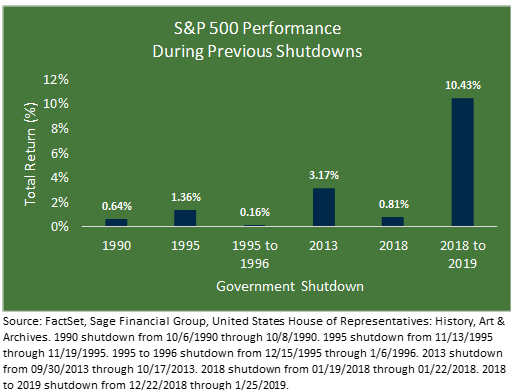Bar graph Titled "S&P 500 Performance During Previous Shutdowns" showing how the S&P 500 performed during the six government shutdowns from 1990 up to 2019.