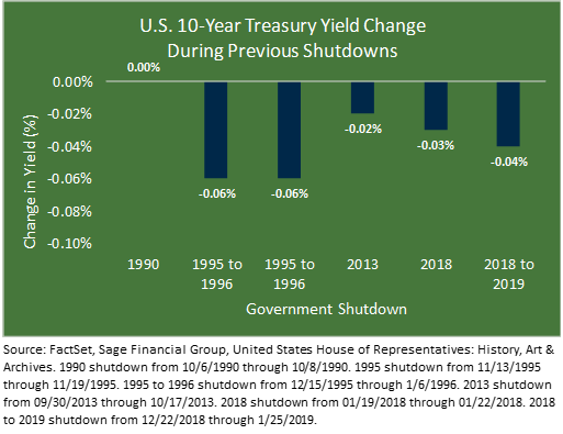 Bar graph titled "10-Year Treasury Yield Change During Previous Shutdowns" showing how the yield on the U.S. Treasury note changed during the previous six shutdowns. 