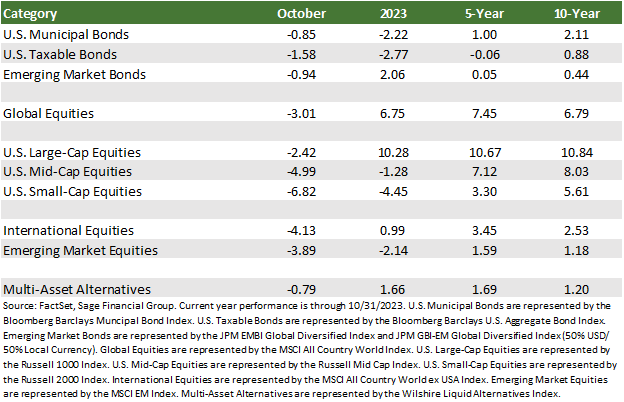 Financial Market performance table by FactSetData showing past month, year, five-year, and ten-year stock performance through 10/31/2023.