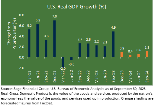 Bar chart showing growth of U.S. real GDP 9%) from March 2021 projected through September 2024.