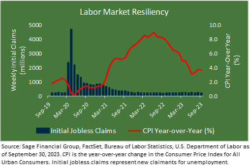 Graph comparing initial jobless claims to year-over-year CPI from September 2019 through September 2023.