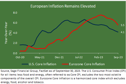 Line graph comparing U.S. core inflation to Eurozeone Core Inflation from October 202 through September 2023.