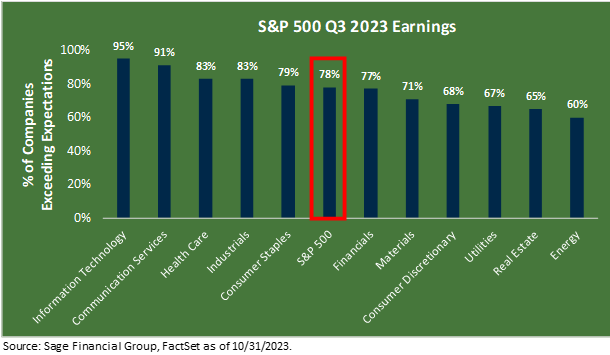 Bar chart showing the percentage of companies in each sector that exceeded earnings expectations in Q3 2023.