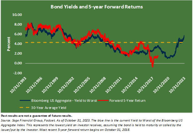 chart comparing Bloomberg US Aggregate Bond index to the forward 5-year returns.