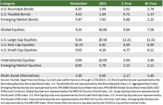 Financial Market performance table by FactSetData showing past month, year, five-year, and ten-year stock performance through 11/30/2023.