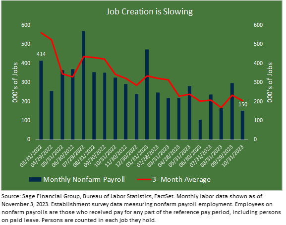 Bar graph of monthly nonfarm jobs added to the U.S. economy March, 2022 through October, 2023