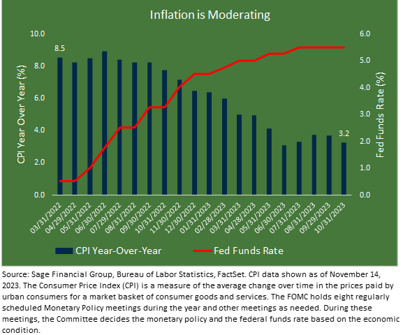 Bar graph of inflation from e/21/2022 through 10/31/2023