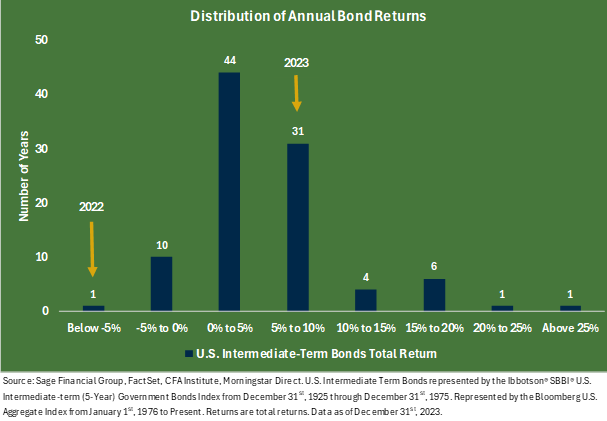 Bar graph showing distribution percentages of US intermediate bonds in 2022 and 2022.