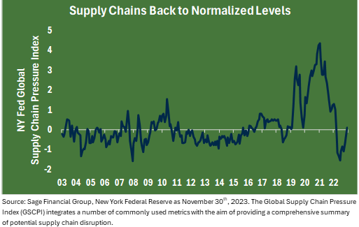 Line graph showing pressure on NY Fed global supply chain from 2003 to 2022.