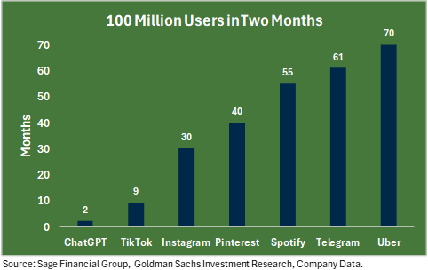Bar chart showing how many months ittook popular apps to reach 100 million users. 