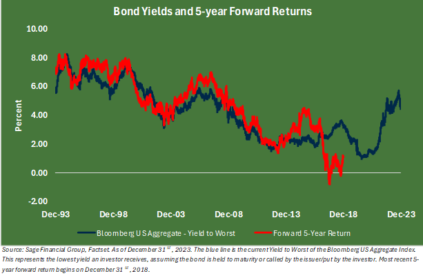 lind graph showing bond yields and 5-year forward returns from December 1993 through December 2023.
