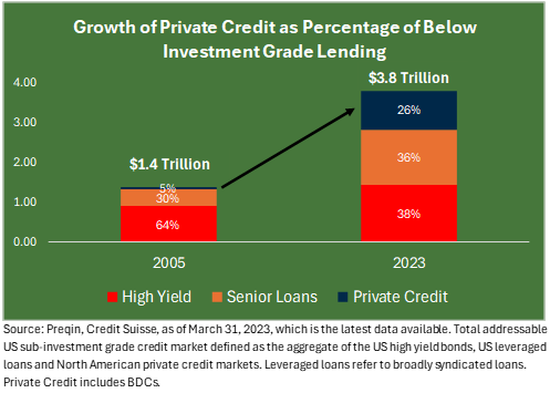 Chart showing the growth of private credit from 2005 to 2023.