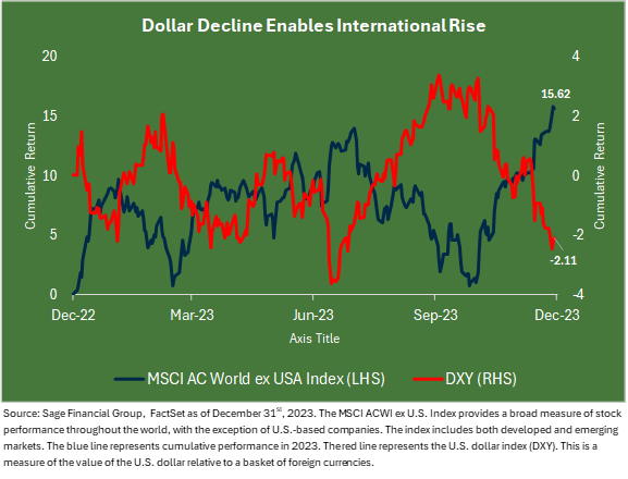 Line graph illustrating how the decline of the dollar affects international stocks from December 2022 through December 2023.