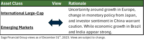 Table with Sage Financial's outlook for how international stocks will perform in 2024.
