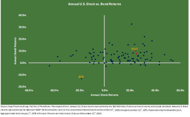 Scatter plot of annual US stock and bond returns from December 1925 through December 1975 with 2022 and 2023 added. 