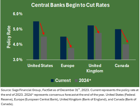 Bar chart of global central bank rate cuts from their current position through 2024.