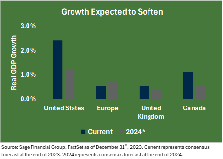 Bar chart illustrating consensus for how real GDP growth will soften in 2024 from its current levels.