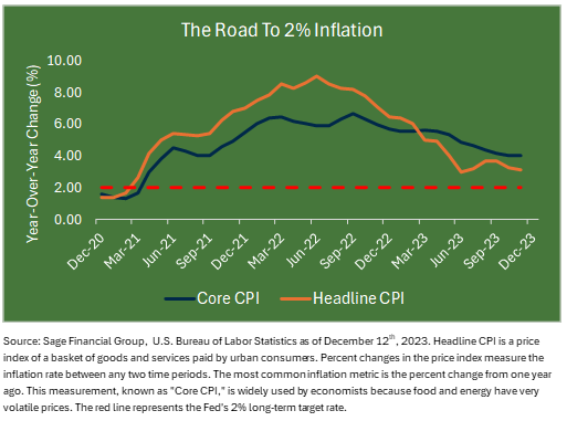 Line graph showing teh course of Core CPI and Headline CPI from Dec 202 to Dec 2023.