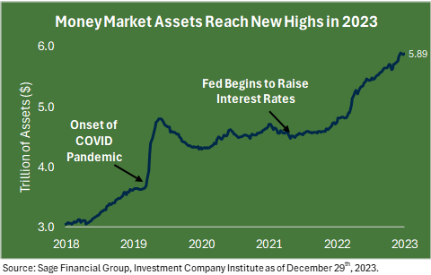 Line graph showing the increasing size of money marekts from 2018 through 2023.