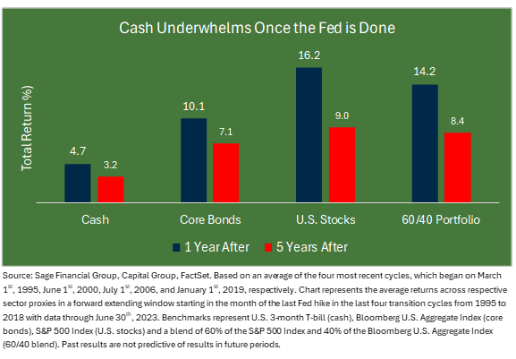Bar graph showing total returns on cash, core bonds, US stocks, and a 60/40 portfolio 1 and 5 years after the end of a rate hiking cycle by central banks.