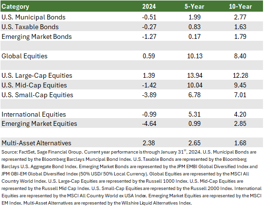 Financial Market performance table by FactSetData showing past month, year, five-year, and ten-year stock performance through 1/31/2024.