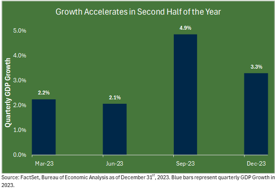 Bar graph of US GDP growth March 2023 through December 2023.