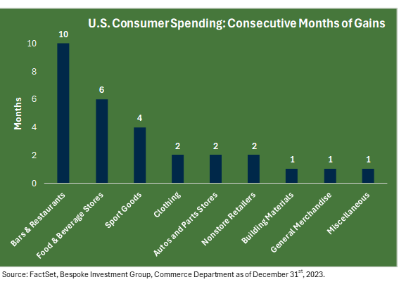 Bar graph charting trends in US consumer spending.