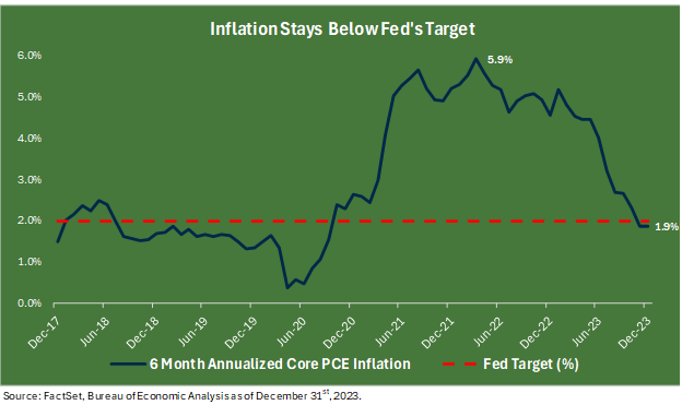 Line graph illustrating path of inflation from December 2017 through December 2023.