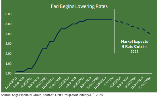 Line graph showing course of Fed rate hikes and expected cuts. 