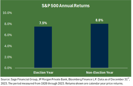 Bar graph of S&P 500 Annual Returns during Election and Non-Election Years
