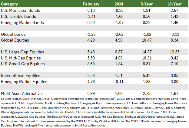 Financial Market performance table by FactSetData showing past month, year, five-year, and ten-year stock performance through 2/29/2024.