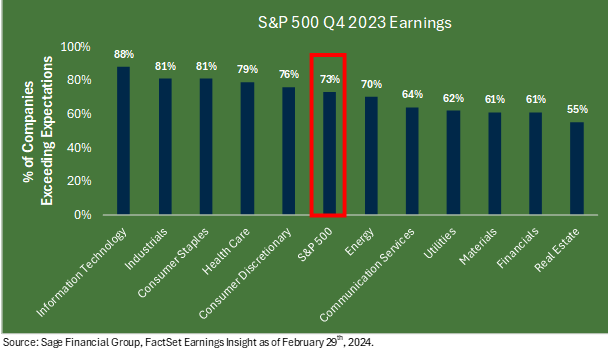 Bar chart shwoing percentage of companies in the S&P 500 who exceeded earnings expectations in Q4 2023 by sector.