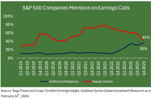 Line graph showing percentage of companies in S&P 500 mentioning AI and Supply Chains 2019 through 2023